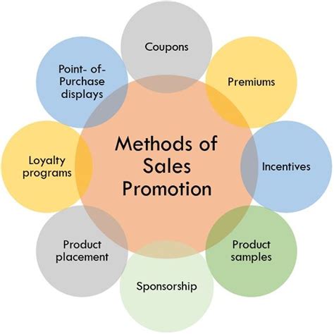 <b>Methods</b> <b>of</b> Marketing While many <b>methods</b> <b>of</b> marketing may be available, the two most commonly utilized techniques are brand-based marketing and direct response marketing. . Methods of promotion